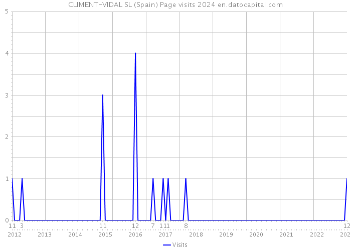 CLIMENT-VIDAL SL (Spain) Page visits 2024 