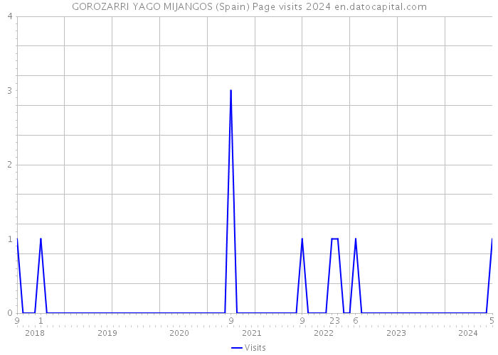 GOROZARRI YAGO MIJANGOS (Spain) Page visits 2024 