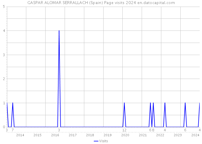 GASPAR ALOMAR SERRALLACH (Spain) Page visits 2024 