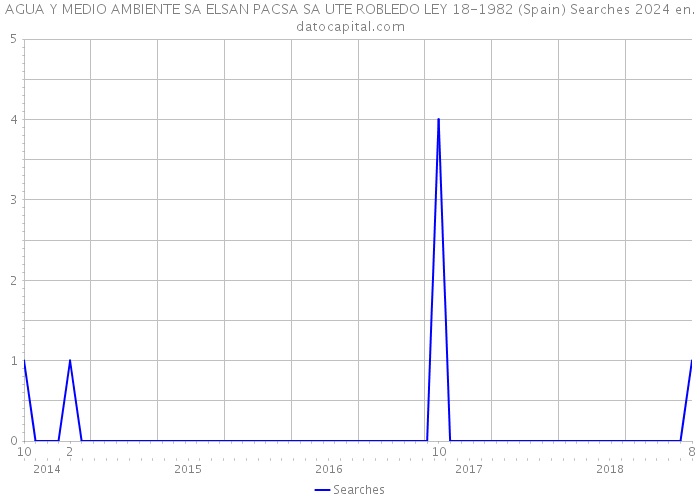 AGUA Y MEDIO AMBIENTE SA ELSAN PACSA SA UTE ROBLEDO LEY 18-1982 (Spain) Searches 2024 