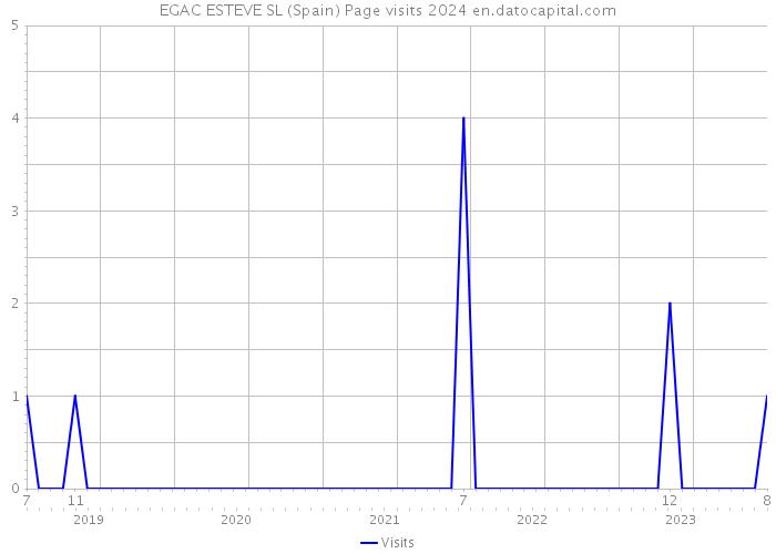 EGAC ESTEVE SL (Spain) Page visits 2024 