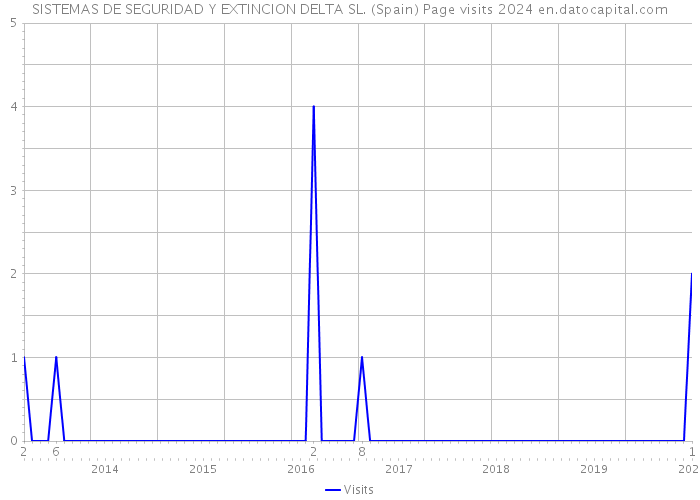 SISTEMAS DE SEGURIDAD Y EXTINCION DELTA SL. (Spain) Page visits 2024 