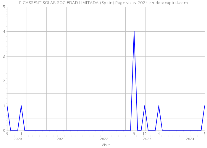 PICASSENT SOLAR SOCIEDAD LIMITADA (Spain) Page visits 2024 