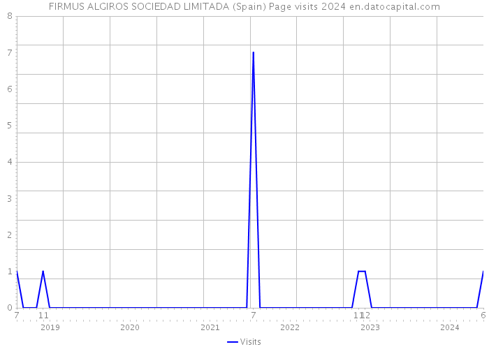 FIRMUS ALGIROS SOCIEDAD LIMITADA (Spain) Page visits 2024 