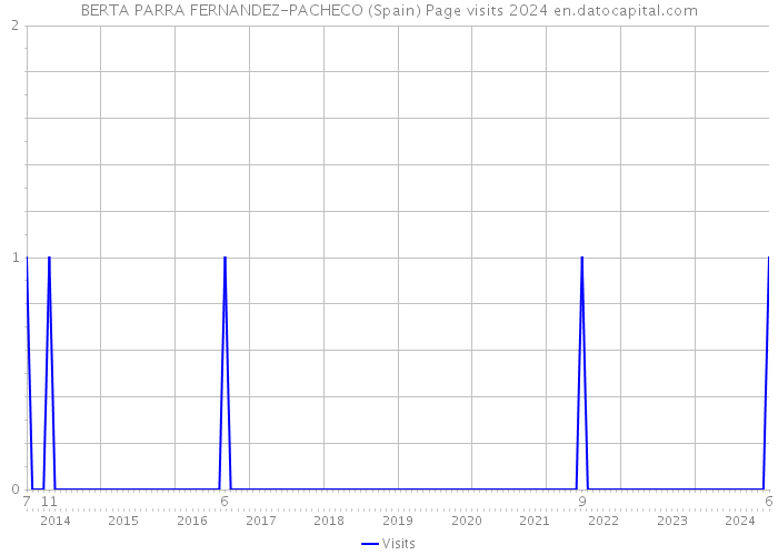 BERTA PARRA FERNANDEZ-PACHECO (Spain) Page visits 2024 