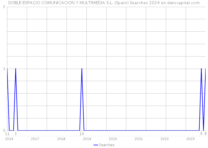 DOBLE ESPACIO COMUNICACION Y MULTIMEDIA S.L. (Spain) Searches 2024 