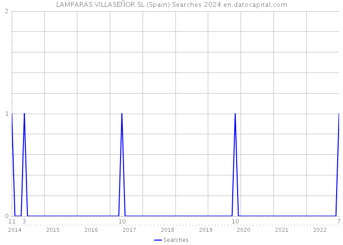 LAMPARAS VILLASEÑOR SL (Spain) Searches 2024 
