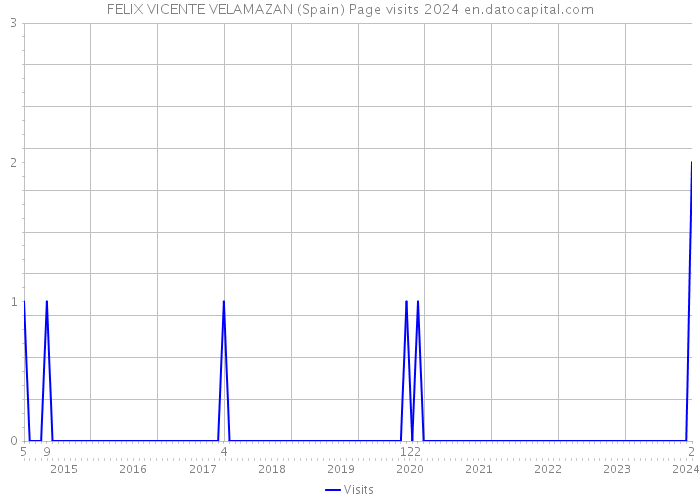 FELIX VICENTE VELAMAZAN (Spain) Page visits 2024 