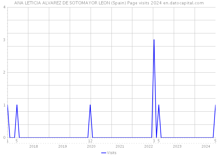 ANA LETICIA ALVAREZ DE SOTOMAYOR LEON (Spain) Page visits 2024 