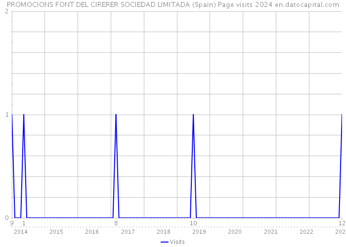 PROMOCIONS FONT DEL CIRERER SOCIEDAD LIMITADA (Spain) Page visits 2024 