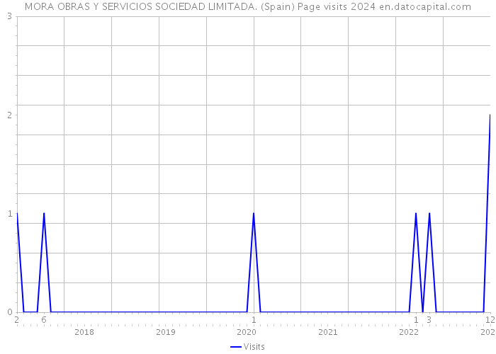 MORA OBRAS Y SERVICIOS SOCIEDAD LIMITADA. (Spain) Page visits 2024 