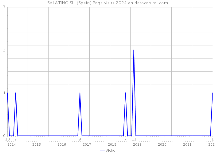 SALATINO SL. (Spain) Page visits 2024 