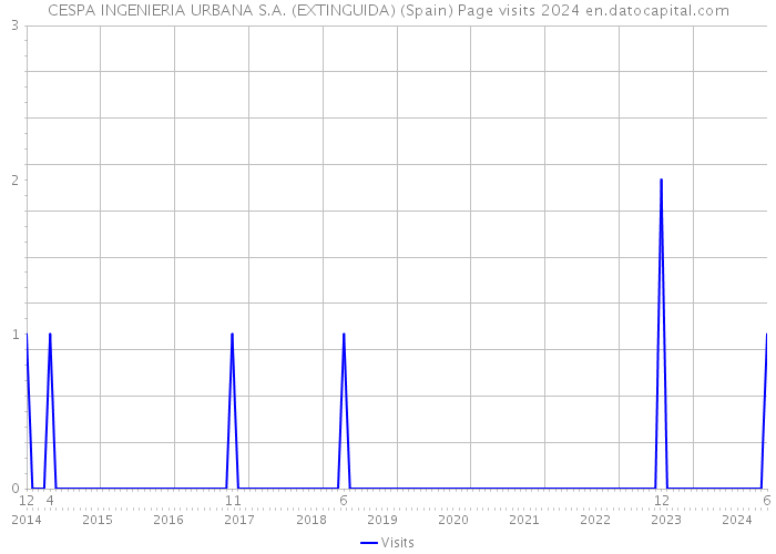 CESPA INGENIERIA URBANA S.A. (EXTINGUIDA) (Spain) Page visits 2024 