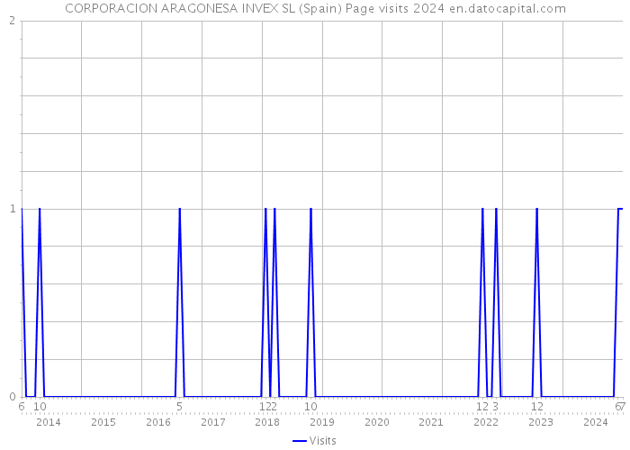CORPORACION ARAGONESA INVEX SL (Spain) Page visits 2024 