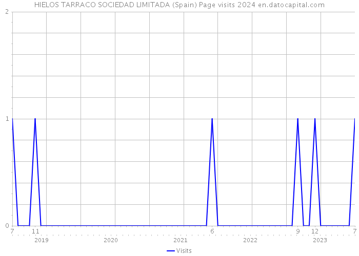HIELOS TARRACO SOCIEDAD LIMITADA (Spain) Page visits 2024 