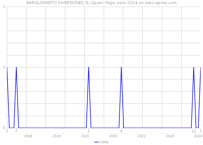 BARQUISIMETO INVERSIONES SL (Spain) Page visits 2024 