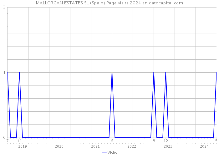 MALLORCAN ESTATES SL (Spain) Page visits 2024 