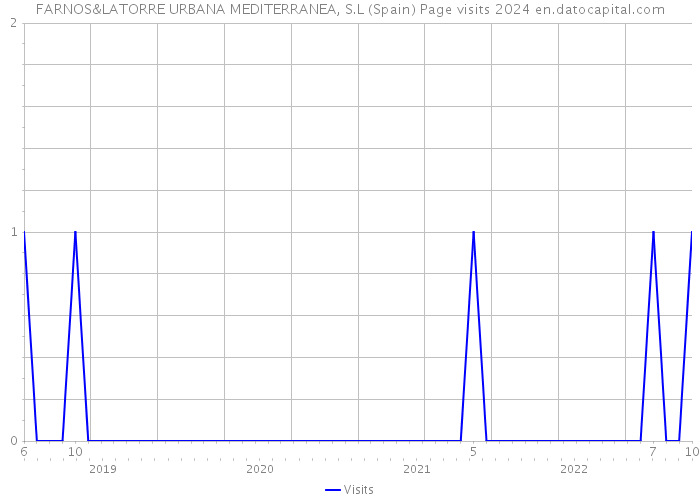 FARNOS&LATORRE URBANA MEDITERRANEA, S.L (Spain) Page visits 2024 