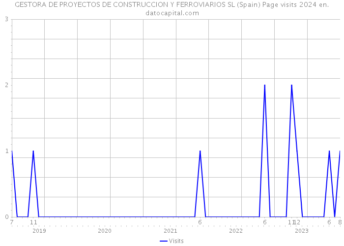 GESTORA DE PROYECTOS DE CONSTRUCCION Y FERROVIARIOS SL (Spain) Page visits 2024 
