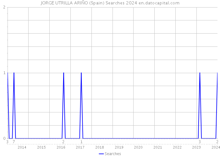 JORGE UTRILLA ARIÑO (Spain) Searches 2024 