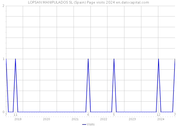 LOPSAN MANIPULADOS SL (Spain) Page visits 2024 