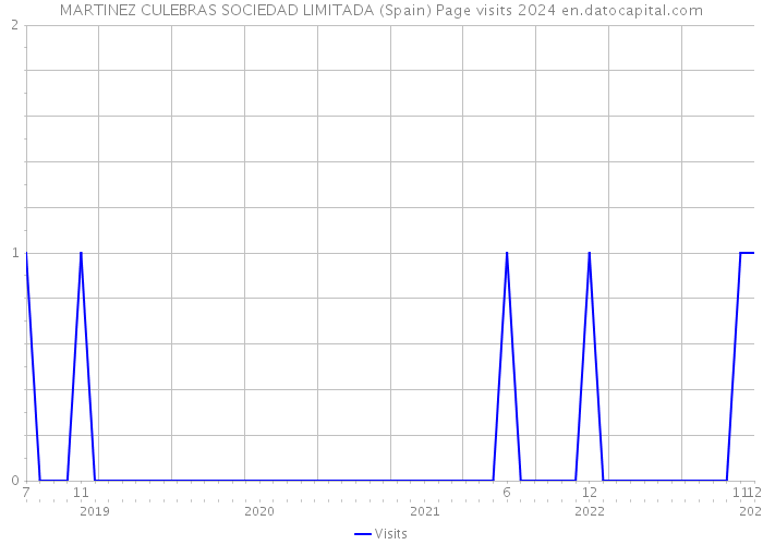 MARTINEZ CULEBRAS SOCIEDAD LIMITADA (Spain) Page visits 2024 