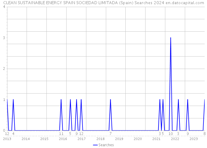 CLEAN SUSTAINABLE ENERGY SPAIN SOCIEDAD LIMITADA (Spain) Searches 2024 