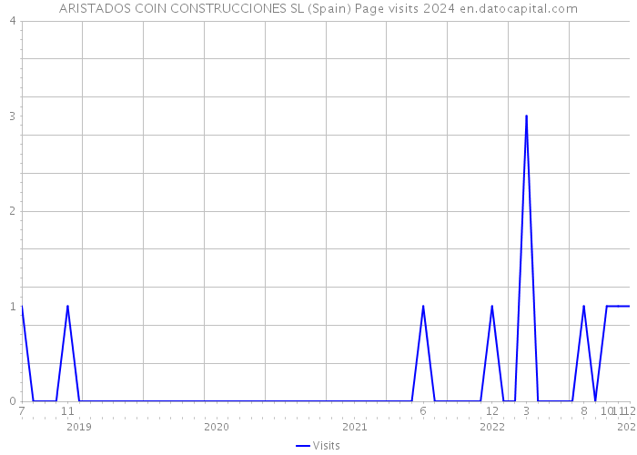 ARISTADOS COIN CONSTRUCCIONES SL (Spain) Page visits 2024 