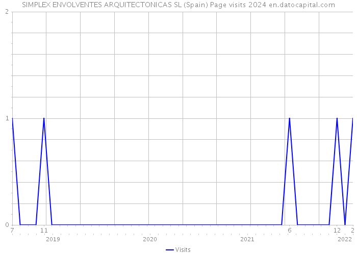 SIMPLEX ENVOLVENTES ARQUITECTONICAS SL (Spain) Page visits 2024 