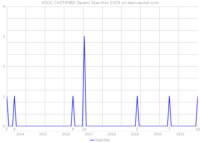 ASOC CASTANEA (Spain) Searches 2024 