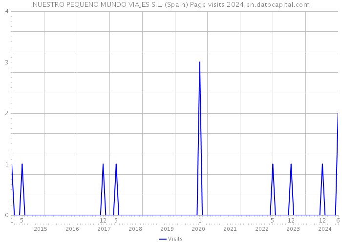 NUESTRO PEQUENO MUNDO VIAJES S.L. (Spain) Page visits 2024 