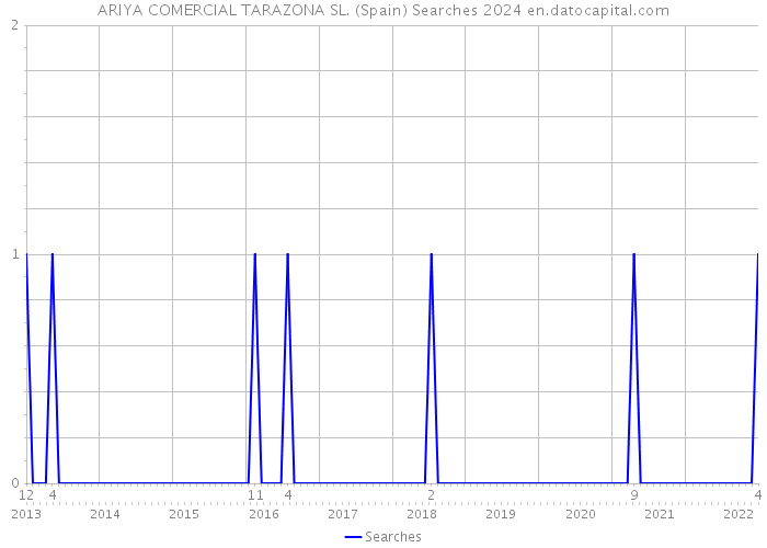 ARIYA COMERCIAL TARAZONA SL. (Spain) Searches 2024 