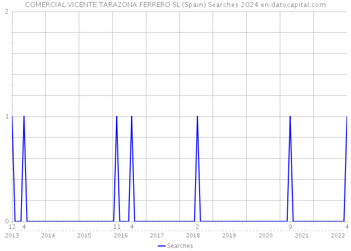 COMERCIAL VICENTE TARAZONA FERRERO SL (Spain) Searches 2024 