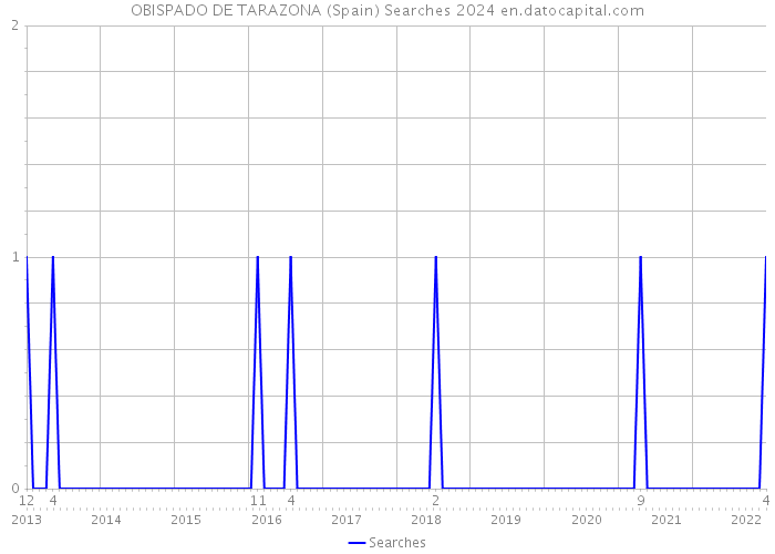 OBISPADO DE TARAZONA (Spain) Searches 2024 