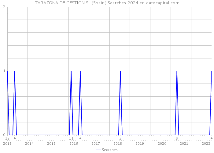 TARAZONA DE GESTION SL (Spain) Searches 2024 