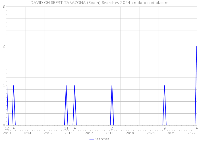 DAVID CHISBERT TARAZONA (Spain) Searches 2024 