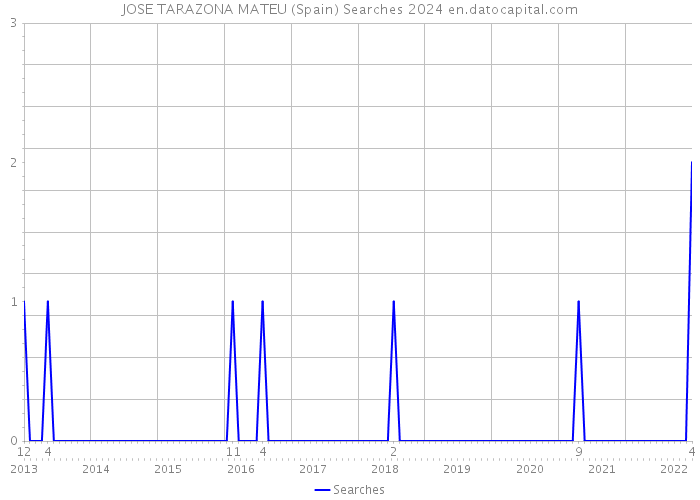 JOSE TARAZONA MATEU (Spain) Searches 2024 