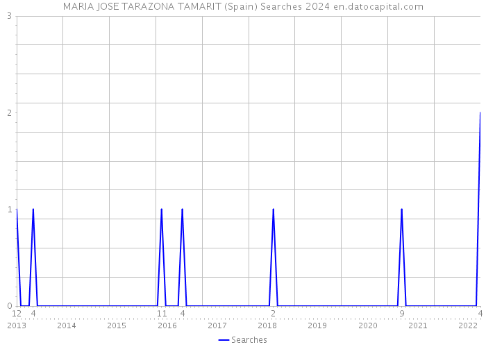 MARIA JOSE TARAZONA TAMARIT (Spain) Searches 2024 