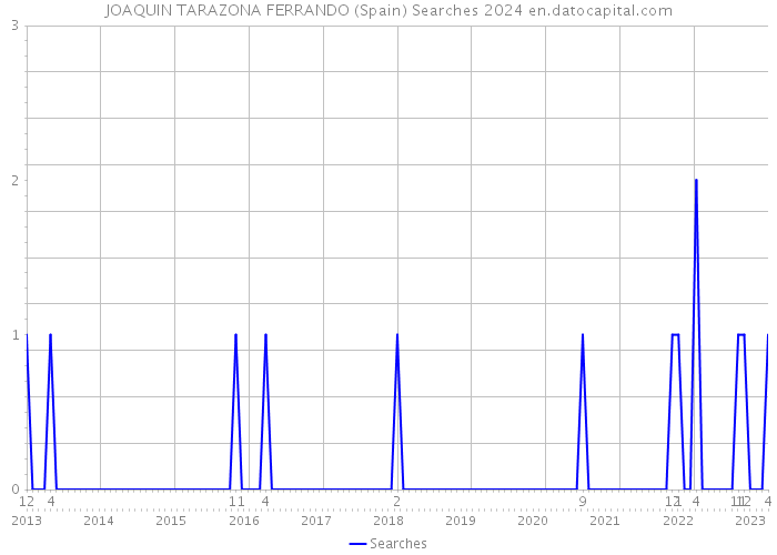 JOAQUIN TARAZONA FERRANDO (Spain) Searches 2024 