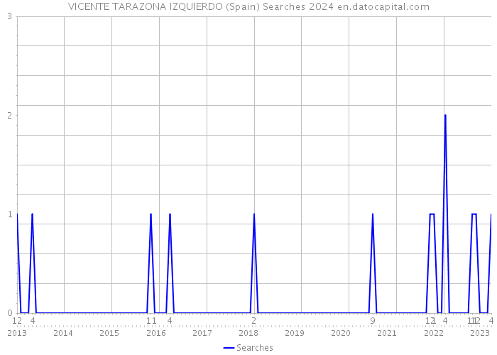 VICENTE TARAZONA IZQUIERDO (Spain) Searches 2024 