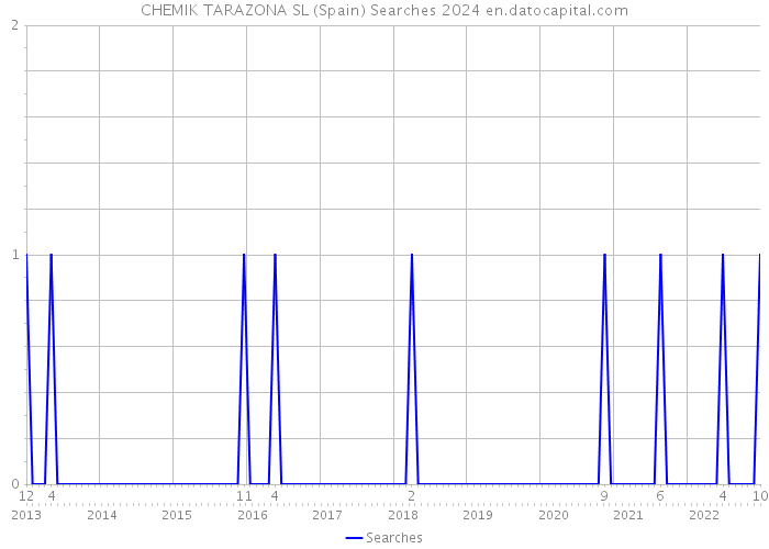 CHEMIK TARAZONA SL (Spain) Searches 2024 