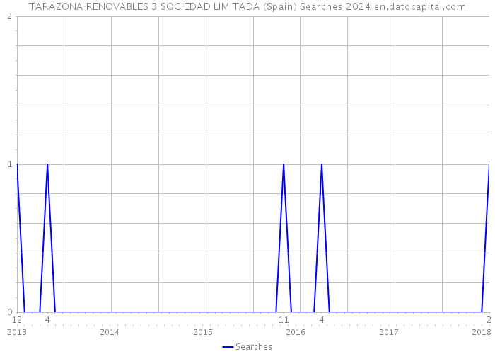 TARAZONA RENOVABLES 3 SOCIEDAD LIMITADA (Spain) Searches 2024 