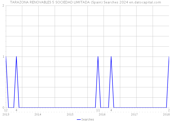 TARAZONA RENOVABLES 5 SOCIEDAD LIMITADA (Spain) Searches 2024 