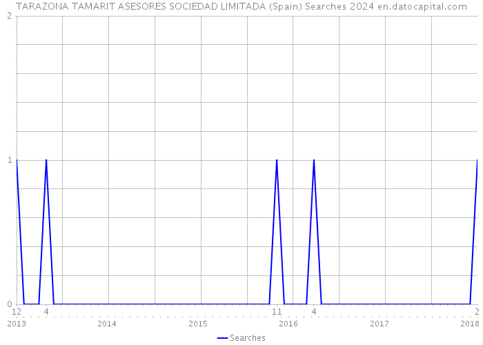 TARAZONA TAMARIT ASESORES SOCIEDAD LIMITADA (Spain) Searches 2024 
