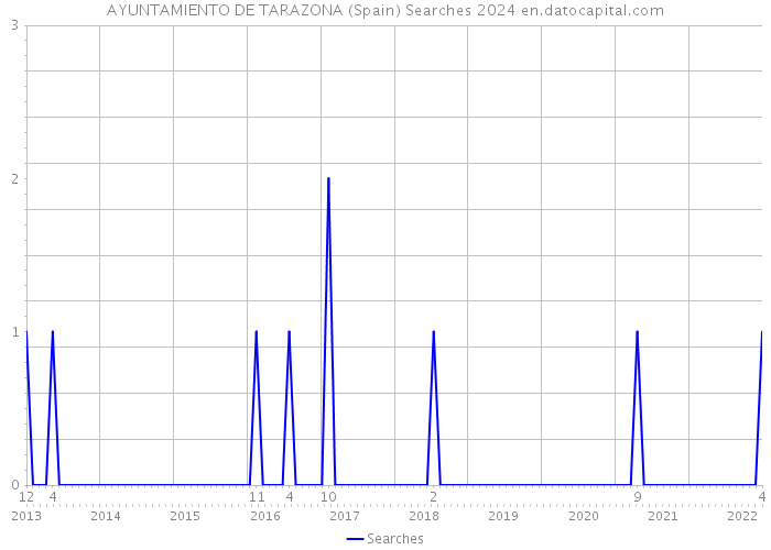 AYUNTAMIENTO DE TARAZONA (Spain) Searches 2024 