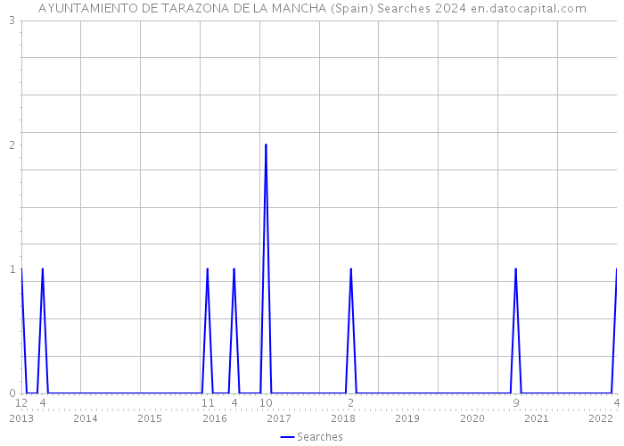 AYUNTAMIENTO DE TARAZONA DE LA MANCHA (Spain) Searches 2024 