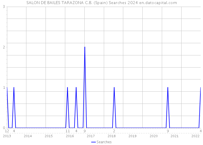 SALON DE BAILES TARAZONA C.B. (Spain) Searches 2024 