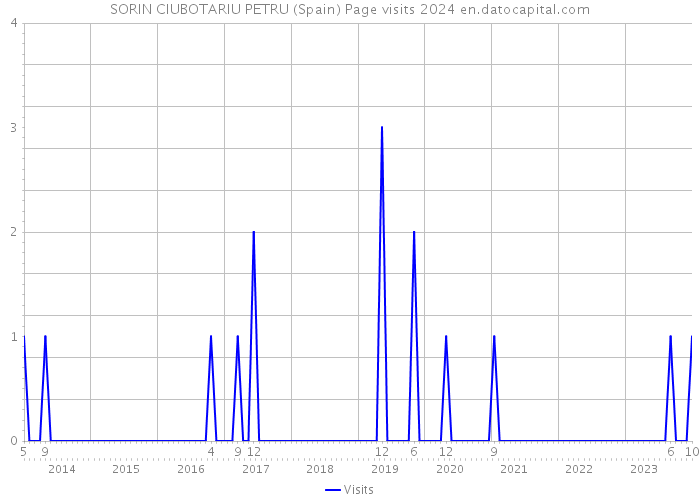 SORIN CIUBOTARIU PETRU (Spain) Page visits 2024 
