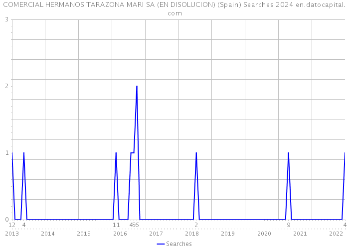 COMERCIAL HERMANOS TARAZONA MARI SA (EN DISOLUCION) (Spain) Searches 2024 