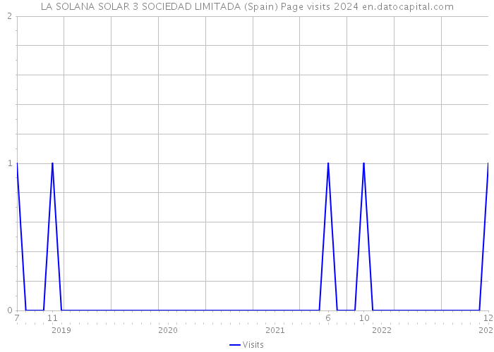 LA SOLANA SOLAR 3 SOCIEDAD LIMITADA (Spain) Page visits 2024 